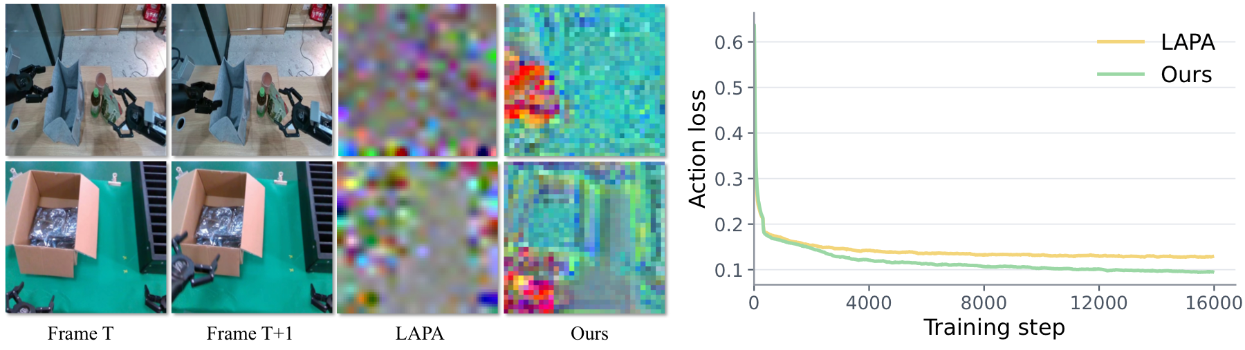Latent action visualization and IDM action loss comparison.