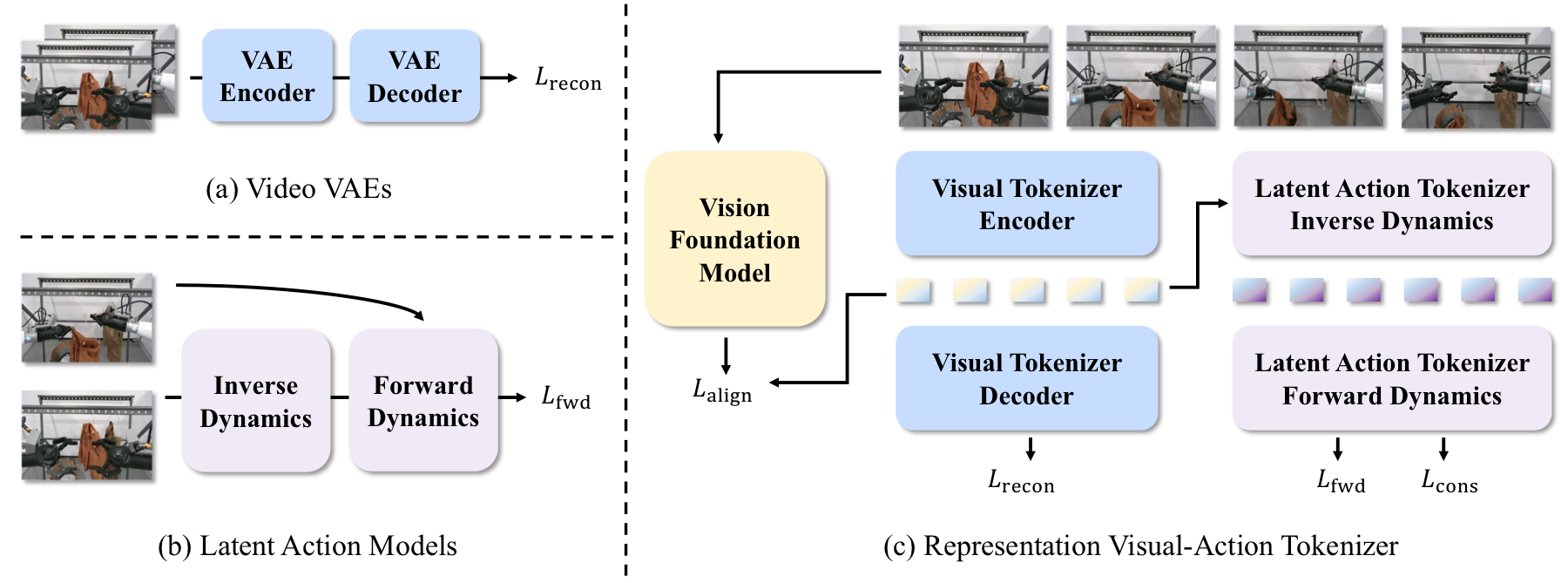 Architecture diagram of the RepViTok representation visual-action tokenizer.