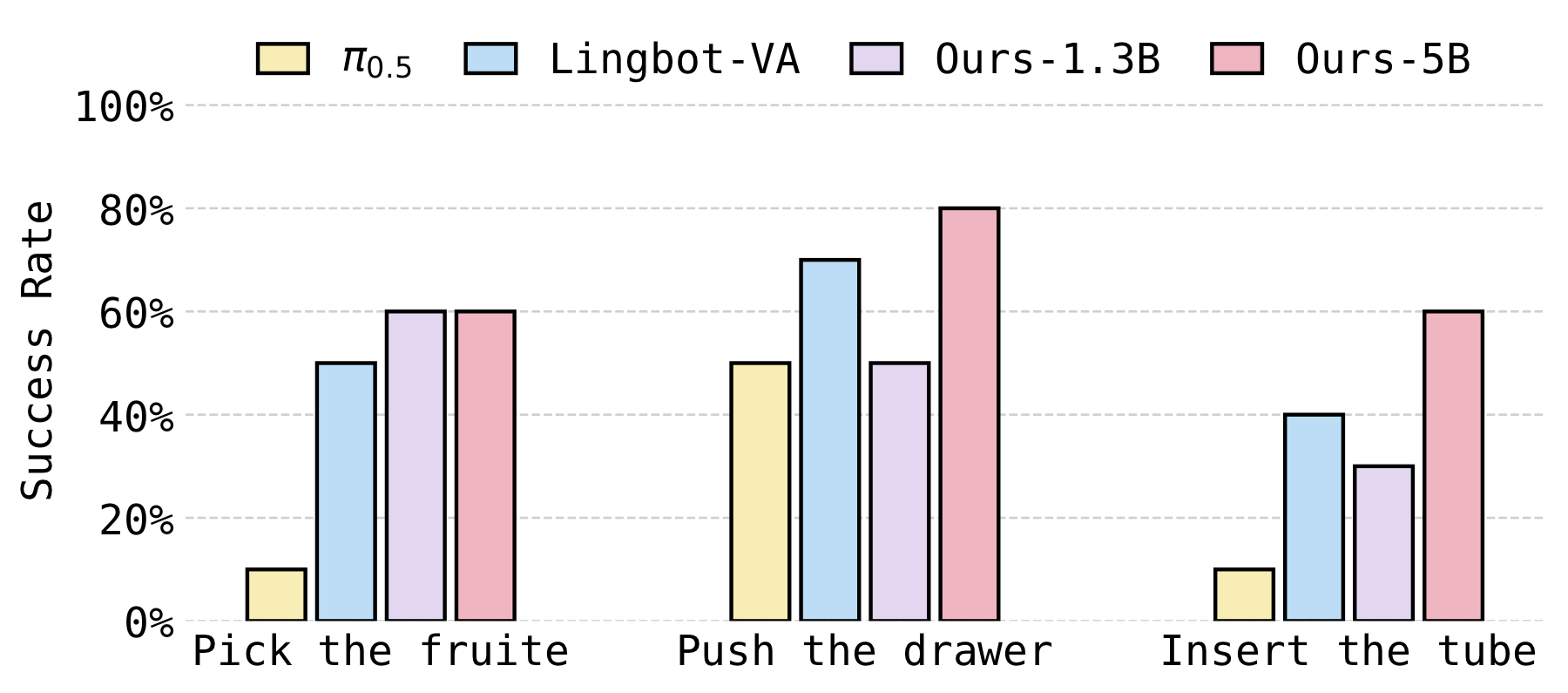 Real-world robot success rates for RepWAM compared with baseline policies.