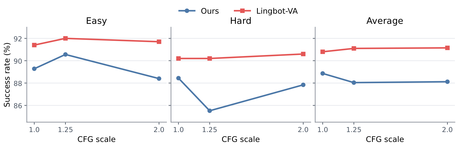 Video classifier-free guidance curve on RoboTwin.